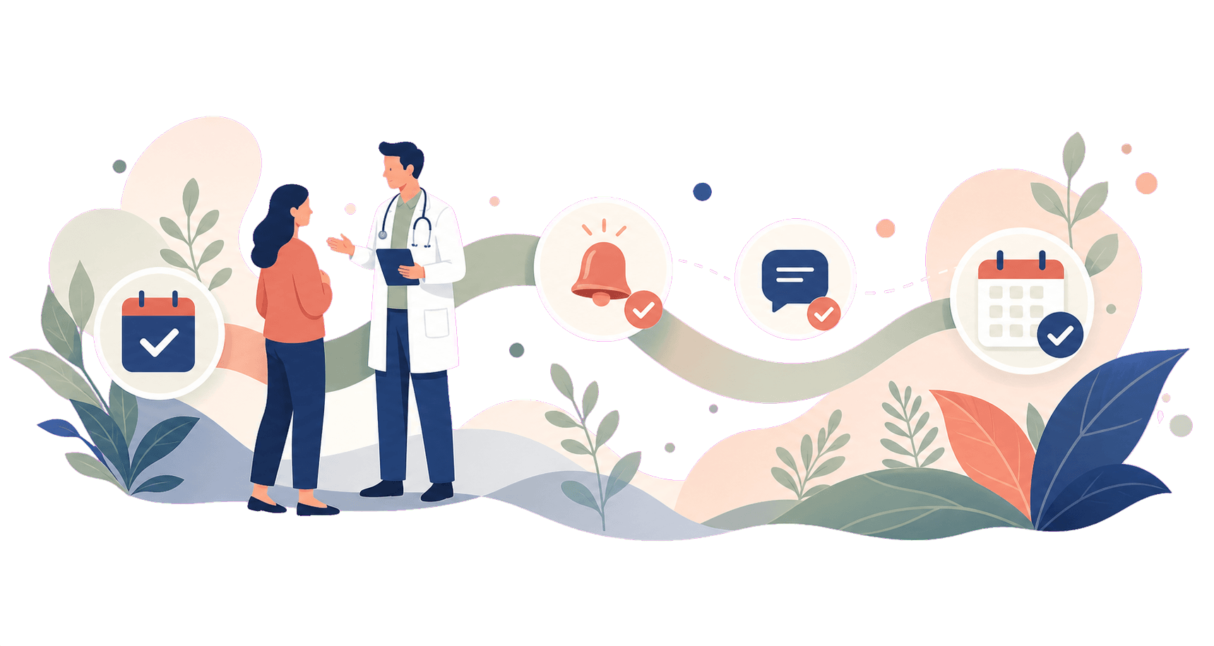 A completed visit flowing into follow-up, recall, reply review, and a next booked visit