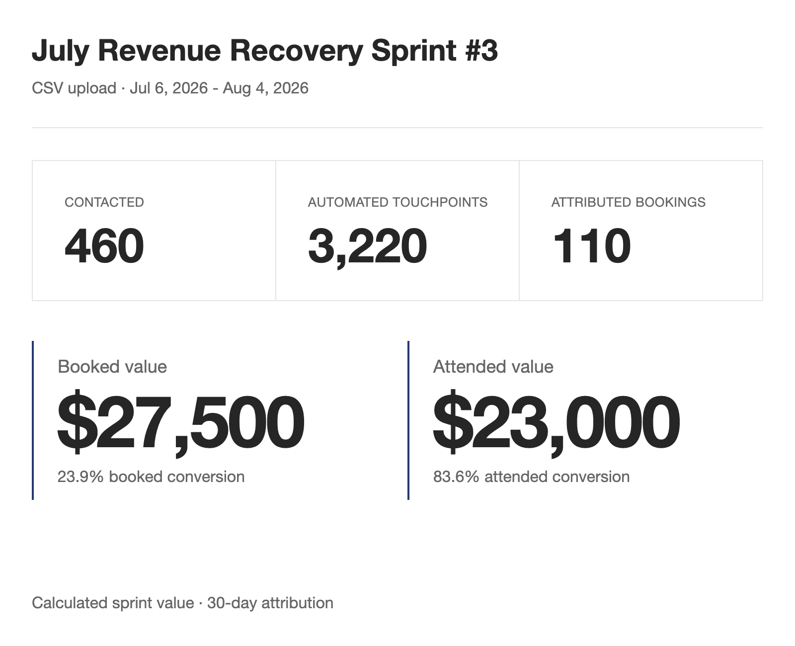 Revenue Recovery outcome proof showing 460 contacted patients, 3,220 automated touchpoints, 110 attributed bookings, $27,500 booked value, and $23,000 attended value
