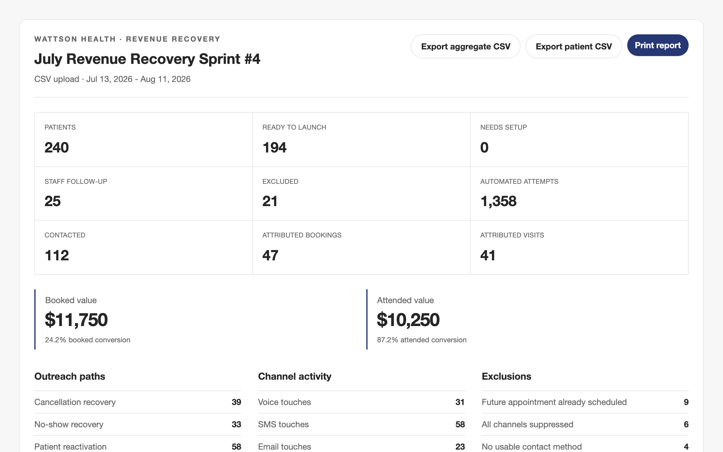 Focused Revenue Recovery report showing 1,358 automated attempts, 47 attributed bookings, 41 attributed visits, $11,750 booked value, and $10,250 attended value