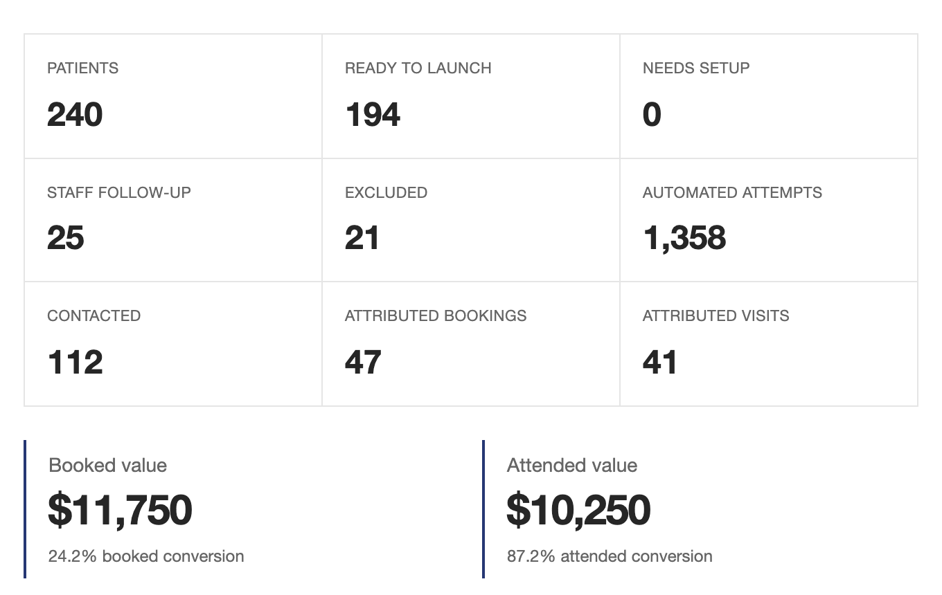 Revenue Recovery report showing 1,358 automated attempts, 47 attributed bookings, 41 attributed visits, $11,750 booked value, and $10,250 attended value